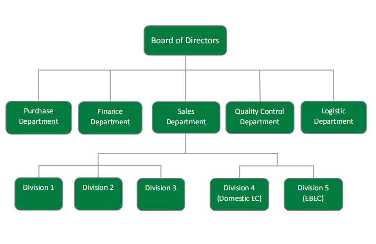 Organizational Structure - Fuzhou Farwell Import & Export Co., Ltd.